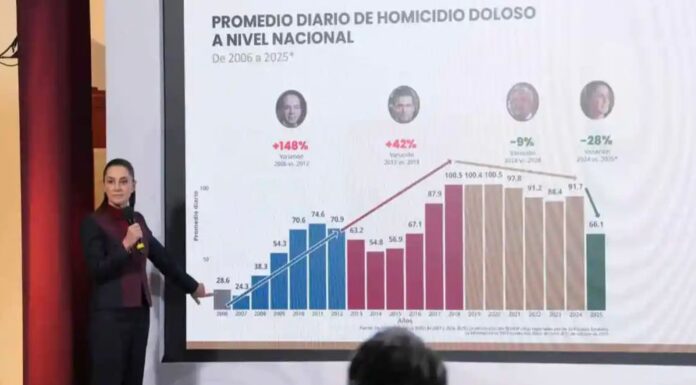 Asegura Claudia Sheinbaum una reducción significativa de la violencia en México